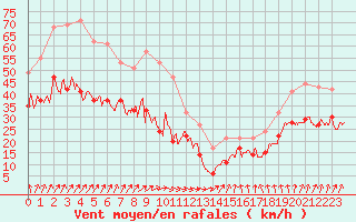 Courbe de la force du vent pour Ile de Groix (56)