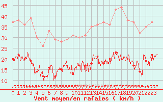 Courbe de la force du vent pour Langres (52) 