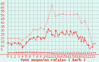 Courbe de la force du vent pour Saint-Quentin (02)
