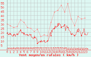 Courbe de la force du vent pour Lanvoc (29)