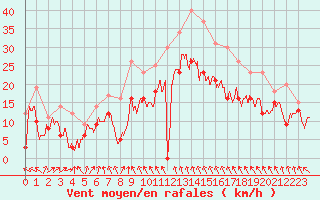 Courbe de la force du vent pour Cognac (16)