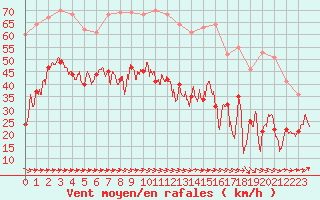 Courbe de la force du vent pour Hyres (83)