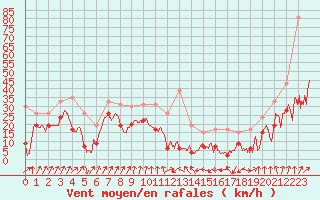 Courbe de la force du vent pour Cap Sagro (2B)