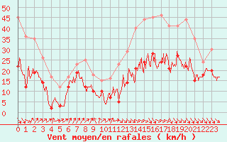 Courbe de la force du vent pour Millau - Soulobres (12)