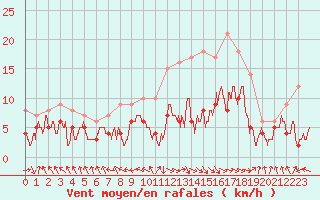 Courbe de la force du vent pour Rodez (12)