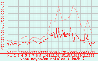 Courbe de la force du vent pour Saint-Quentin (02)