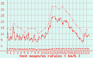 Courbe de la force du vent pour Marignane (13)