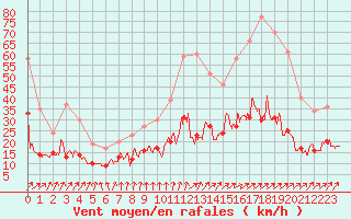 Courbe de la force du vent pour Laval (53)