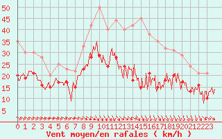 Courbe de la force du vent pour Istres (13)