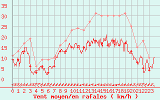 Courbe de la force du vent pour Agen (47)
