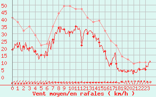 Courbe de la force du vent pour Le Dramont (83)