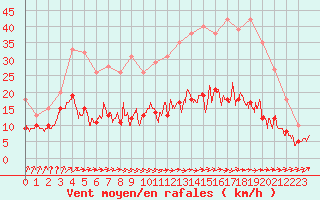 Courbe de la force du vent pour Bourges (18)