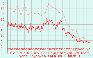 Courbe de la force du vent pour Millau - Soulobres (12)