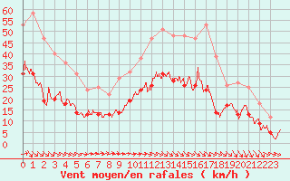 Courbe de la force du vent pour Poitiers (86)