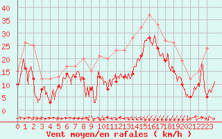 Courbe de la force du vent pour Porto-Vecchio (2A)