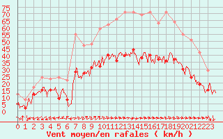 Courbe de la force du vent pour Saint-Nazaire (44)