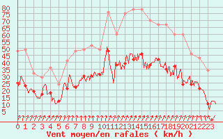 Courbe de la force du vent pour Cherbourg (50)