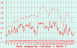 Courbe de la force du vent pour Formigures (66)