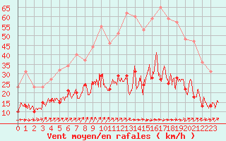 Courbe de la force du vent pour Le Bourget (93)