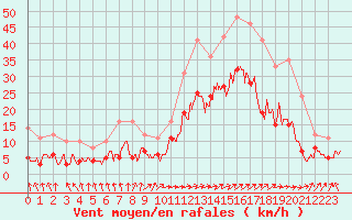 Courbe de la force du vent pour Rochefort Saint-Agnant (17)