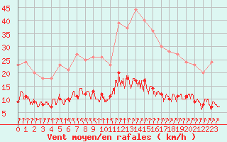 Courbe de la force du vent pour Paris - Montsouris (75)