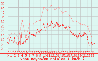 Courbe de la force du vent pour Toulouse-Blagnac (31)
