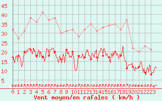 Courbe de la force du vent pour Rennes (35)
