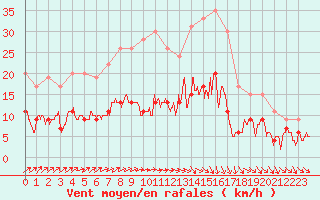 Courbe de la force du vent pour Angers-Beaucouz (49)