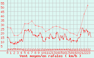 Courbe de la force du vent pour Dieppe (76)