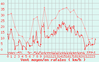 Courbe de la force du vent pour Saint-Girons (09)