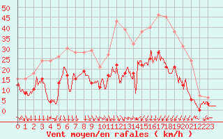 Courbe de la force du vent pour Rodez (12)