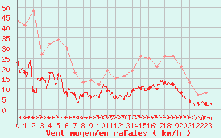 Courbe de la force du vent pour Toulon (83)