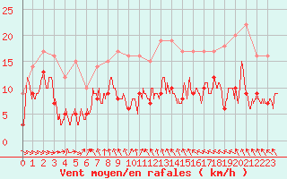 Courbe de la force du vent pour Charleville-Mzires (08)