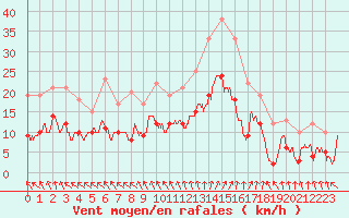 Courbe de la force du vent pour Limoges (87)