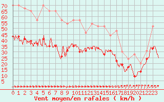 Courbe de la force du vent pour Landivisiau (29)