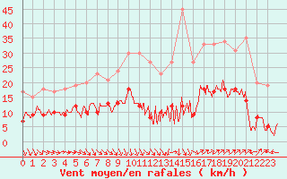 Courbe de la force du vent pour Nmes - Garons (30)