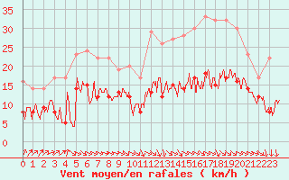 Courbe de la force du vent pour Rodez (12)