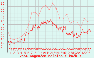 Courbe de la force du vent pour Troyes (10)