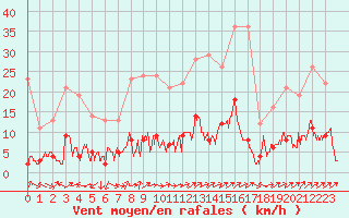 Courbe de la force du vent pour Le Tour (74)