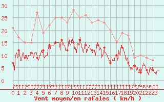 Courbe de la force du vent pour Paray-le-Monial - St-Yan (71)