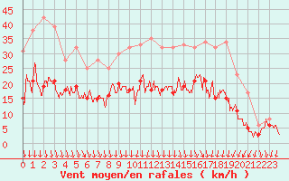 Courbe de la force du vent pour Melun (77)