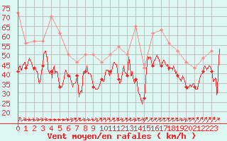 Courbe de la force du vent pour Pointe du Raz (29)