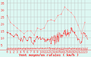 Courbe de la force du vent pour Abbeville (80)