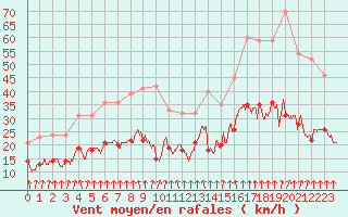 Courbe de la force du vent pour Paray-le-Monial - St-Yan (71)