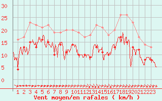 Courbe de la force du vent pour Cherbourg (50)