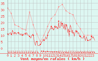 Courbe de la force du vent pour Roissy (95)