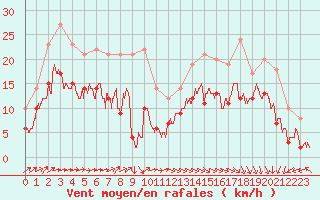 Courbe de la force du vent pour Le Havre - Octeville (76)