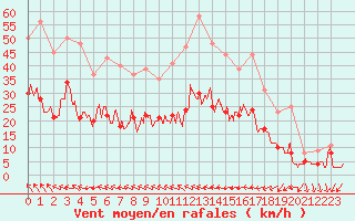 Courbe de la force du vent pour Perpignan (66)