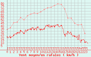 Courbe de la force du vent pour Amilly (45)