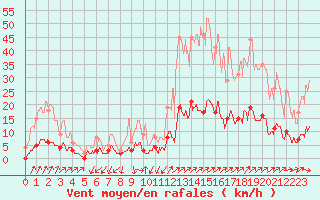 Courbe de la force du vent pour Besanon (25)